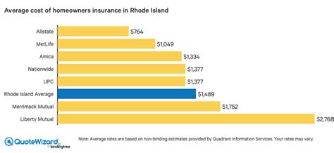 Best Home Insurance Companies in Rhode Island - QuoteWizard