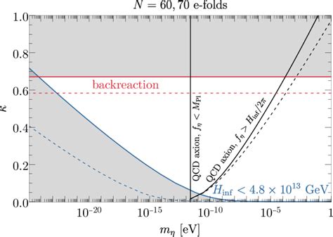 Figure 1 From Axion Dark Matter From Inflation Driven Quantum Phase