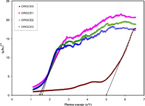 Plot Of H Vs Photon Energy For Pristine Pva Orgce And Pva