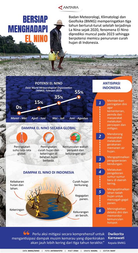 Bersiap Menghadapi El Nino Infografik ANTARA News