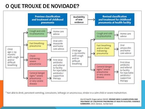 Revised Who Classification And Treatment Of Childhoold Pneumonia At F