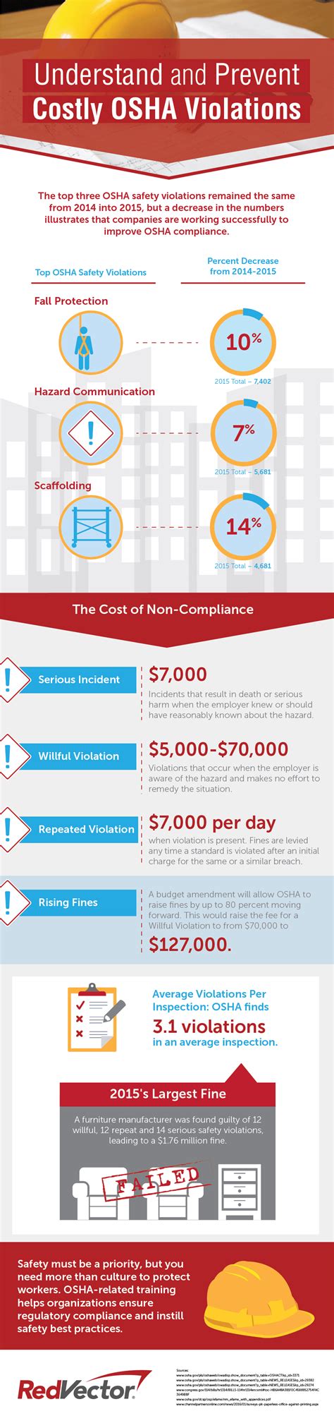 Understand And Prevent Costly Osha Violations Infographic Vector