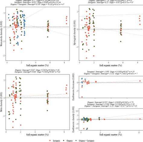 Effect Of Different Types Of N Fertilization In Soils With Different