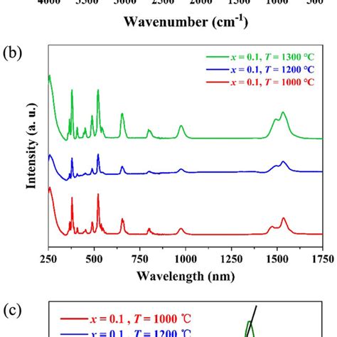 Typical A Ft Ir Spectra B Uvvis Nir Diffuse Reflectance Spectra