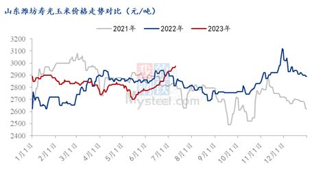 2023年上半年华北玉米价格创年内新高 期货频道 和讯网