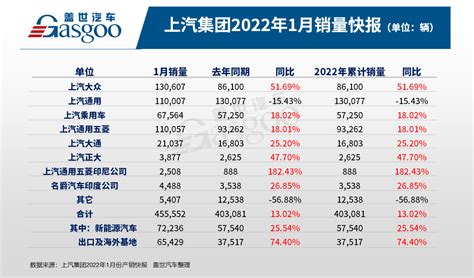 上汽集团1月销量同比增长13，上汽大众激增52搜狐汽车搜狐网