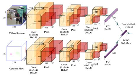 Twin Spatio Temporal Convolutional Neural Network T Stcnn