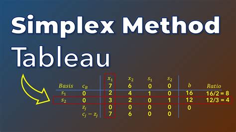 Simplex Method Linear Programming Questions