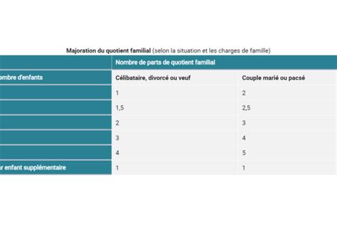 Imp Ts Quotient Familial Quelle Diff Rence Avec Celui De La Caf