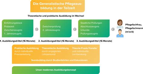 Ausbildung Zur Zum Pflegefachfrau Pflegefachmann M W D Teilzeit