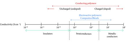 Conductivity Range Of Conducting Polymers And Conductive Polymer