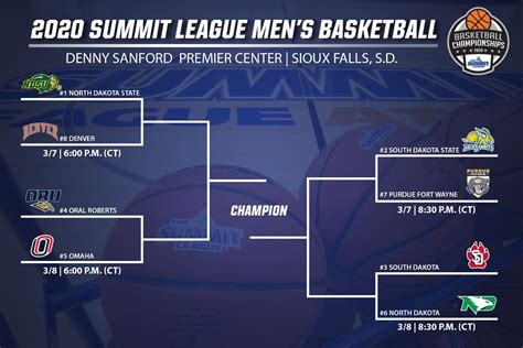 2020 Summit League Tournament Betting Odds, Preview and Pick