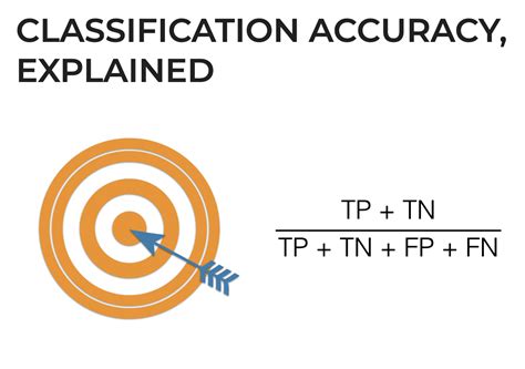 Classification Accuracy Explained Sharp Sight