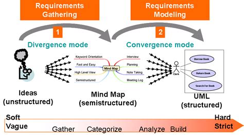 Agile Modeling with Mind Map and UML | AgileConnection