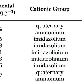 Scheme Synthetic Routes Of The Imidazole Quaternized Copolymer