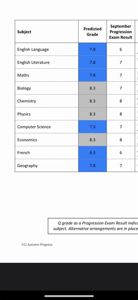 Just Finished My Mocks And Need Some Tips On How To Improve Rgcse