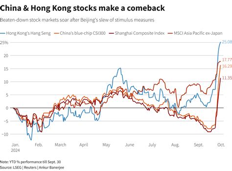 China stocks surge in biggest single-day rally since 2008 on stimulus ...