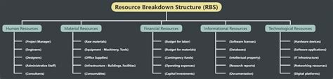 Free Mind Map Template Resource Breakdown Structure Rbs