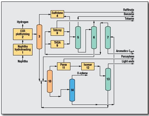 Paraxylene PX Process UOP LLC Oil Gas Process Engineering