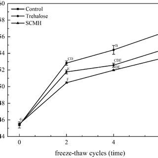 Effects Of Silver Carp Muscle Hydrolysate SCMH And Trehalose On The