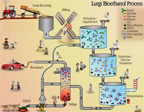 The Chemical Process Industry for Dummies :-) :: Behance