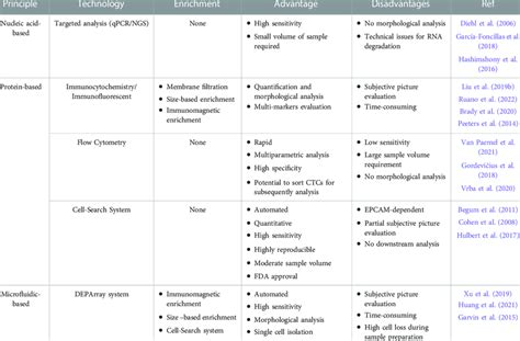 Main technologies for detection of circulating tumor cells. | Download ...