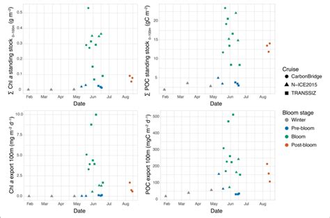 Seasonal Development Of Depth Integrated Chl A And POC Standing Stock