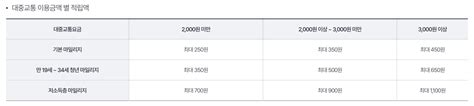 알뜰교통카드 플러스 마일리지 사용법 신청 체크카드 비교 최대 30 할인 새로운 투자정보