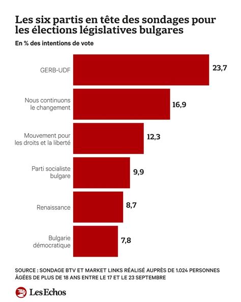 En Bulgarie l instabilité politique perdure Les Echos