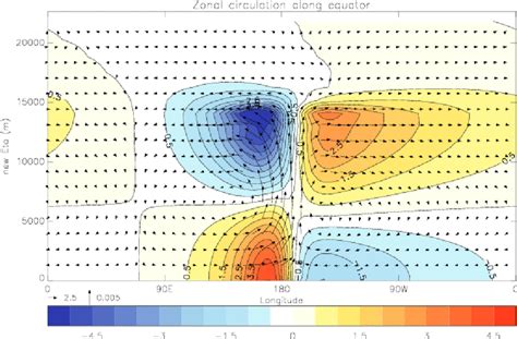 Vertical Cross Section Of The Zonal Flow Along The Equator Contours