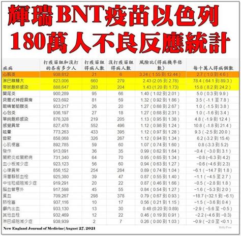 Bnt心肌炎发生机率 Bnt今開放登記 高端 Az 莫德納 Bnt 4種疫苗 保護力 副作用 比一比 Covid 19疫苗 新冠肺炎 元氣