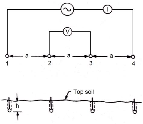 Soil Resistivity Chart For Soil Types