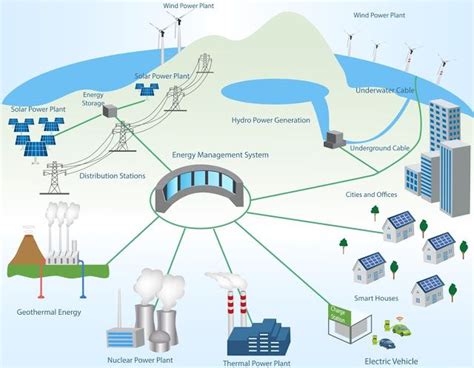 Qué es y cómo funciona una Red Eléctrica Inteligente o Smart Grid