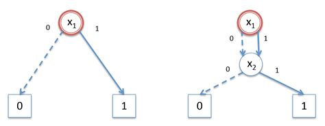 二元决策图binary Decision Diagrams Bdd （一） 知乎