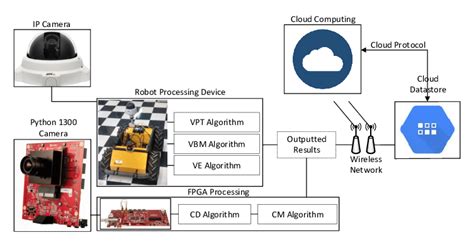 Updated Architecture Of The Autonomous Robot System Download