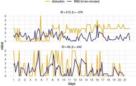 Full Article Social Media And Distraction An Experience Sampling