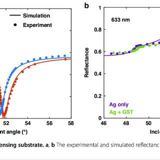 PDF Label Free Biosensing With Singular Phase Enhanced Lateral