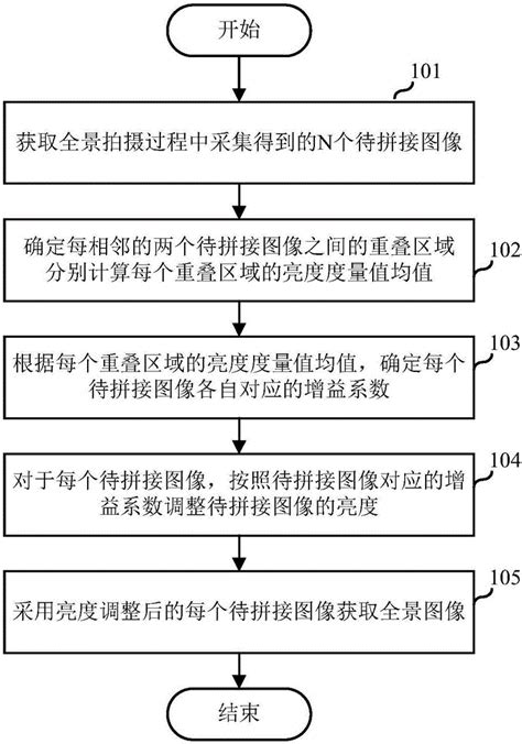 图像拼接方法、装置、终端及计算机可读存储介质与流程