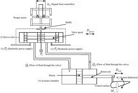 Modeling of Actuator Faults through Control Effectiveness 
