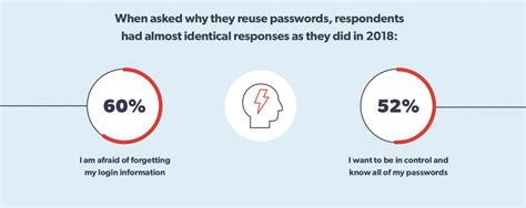 People Know Not To Reuse Passwords But Still Do It Urban