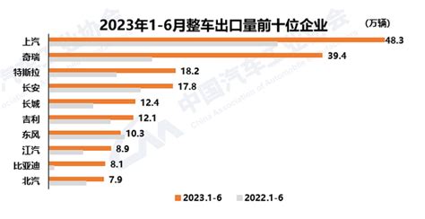 “国产车”上半年出口排行榜：奇瑞排名第二，比亚迪潜力最大？ Ofweek新能源汽车网