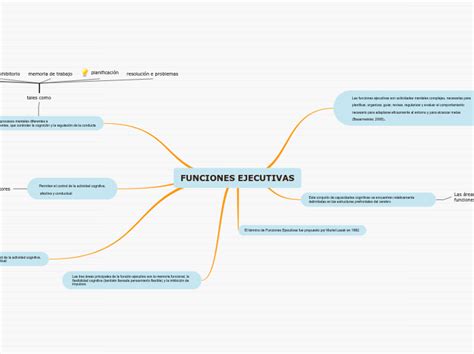 Funciones Ejecutivas Mind Map