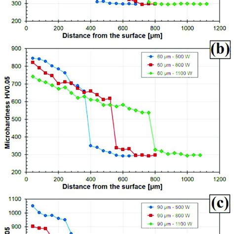 Microhardness Profiles For Fe Tac Coatings Produced Using Laser Beam