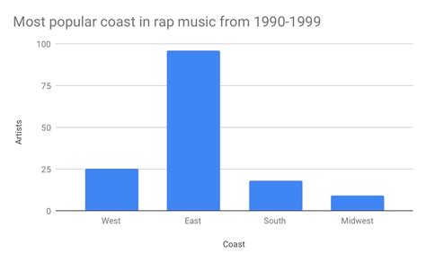 Analyzing Billboard’s Top Rap Charts | by Jade Gomez | Towards Data Science