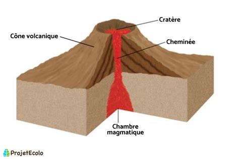 Qu est ce qu un volcan Schéma et définition