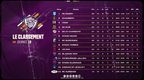 Pro Classement Et R Sultats De La J Sa Xv Charente