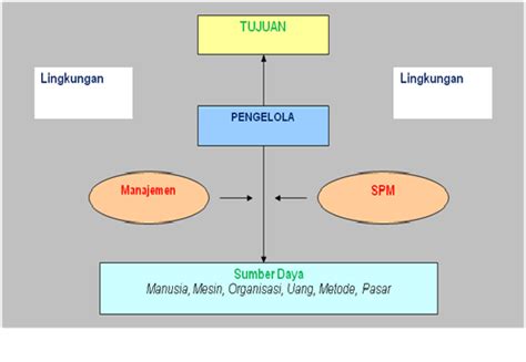 Contoh Sistem Pengendalian Manajemen Perumperindo Co Id