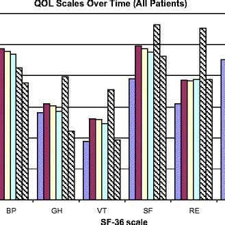 Sf Qol Subscale Scores All Patients At Baseline And During