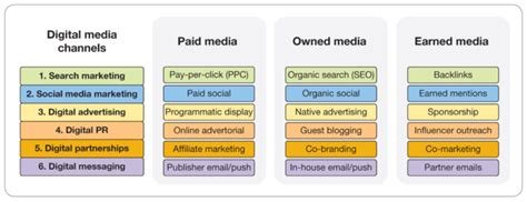 Best Prompts For Using Chatgpt For Digital Marketing Smart Insights