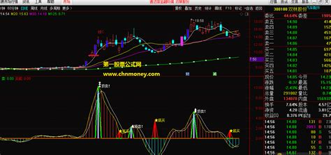 抄底逃顶指标（副图 通达信 贴图 ）跟随行情遇牛股趋势进，用此复盘你离牛股不远下载通达信公式好公式网